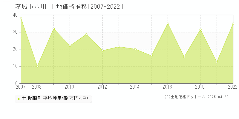 葛城市八川の土地価格推移グラフ 