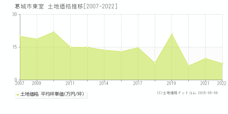 東室(葛城市)の土地価格推移グラフ(坪単価)[2007-2022年]