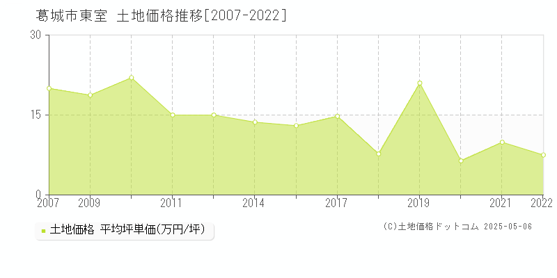 葛城市東室の土地価格推移グラフ 