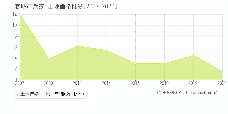 兵家(葛城市)の土地価格推移グラフ(坪単価)[2007-2020年]