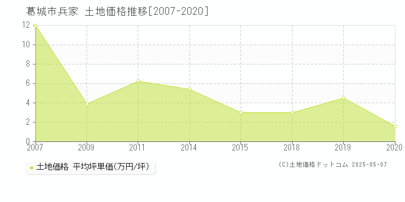 葛城市兵家の土地価格推移グラフ 