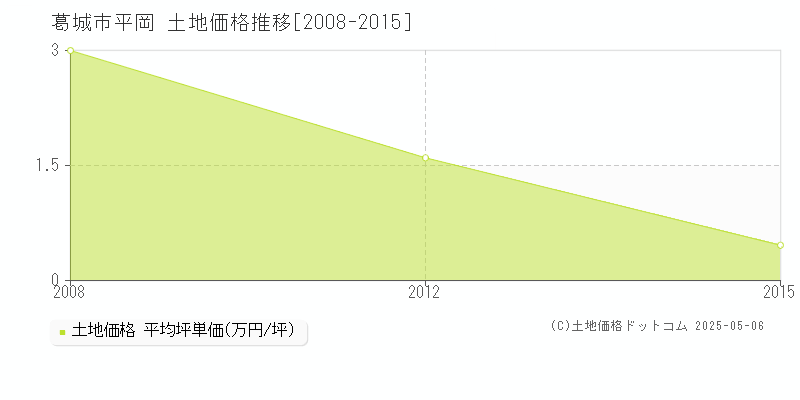 葛城市平岡の土地取引事例推移グラフ 