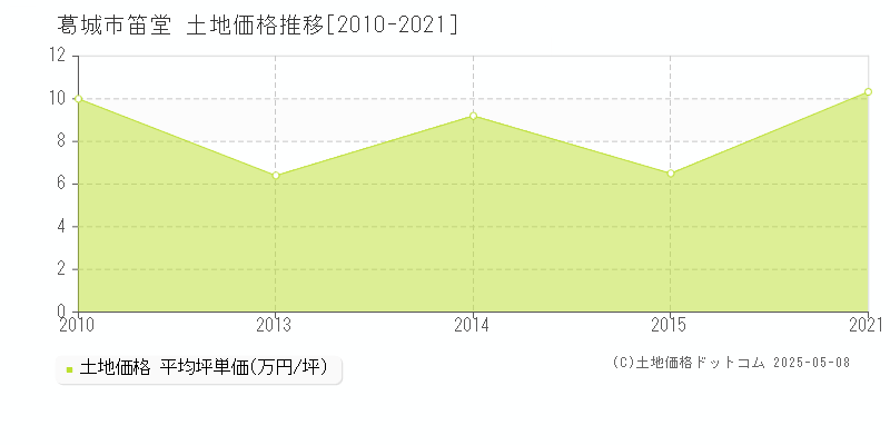 笛堂(葛城市)の土地価格推移グラフ(坪単価)[2010-2021年]