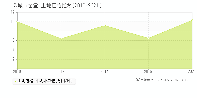 葛城市笛堂の土地価格推移グラフ 