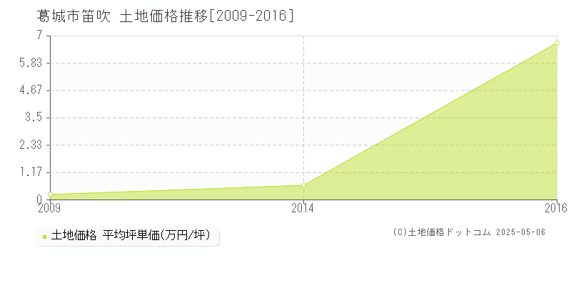 笛吹(葛城市)の土地価格推移グラフ(坪単価)[2009-2016年]