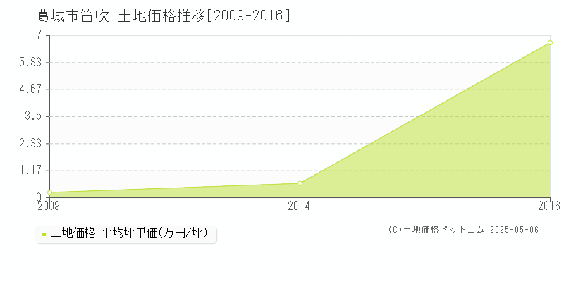 葛城市笛吹の土地価格推移グラフ 