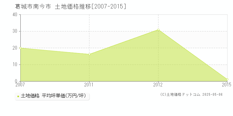 南今市(葛城市)の土地価格推移グラフ(坪単価)[2007-2015年]