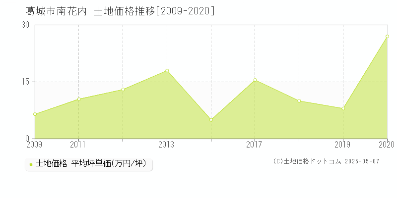 葛城市南花内の土地取引事例推移グラフ 