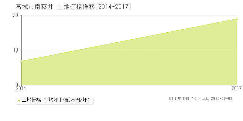 南藤井(葛城市)の土地価格推移グラフ(坪単価)[2014-2017年]