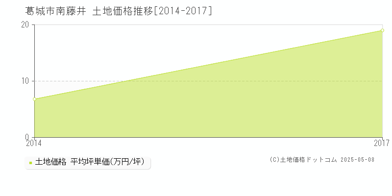 葛城市南藤井の土地価格推移グラフ 