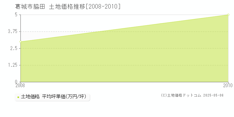 脇田(葛城市)の土地価格推移グラフ(坪単価)[2008-2010年]