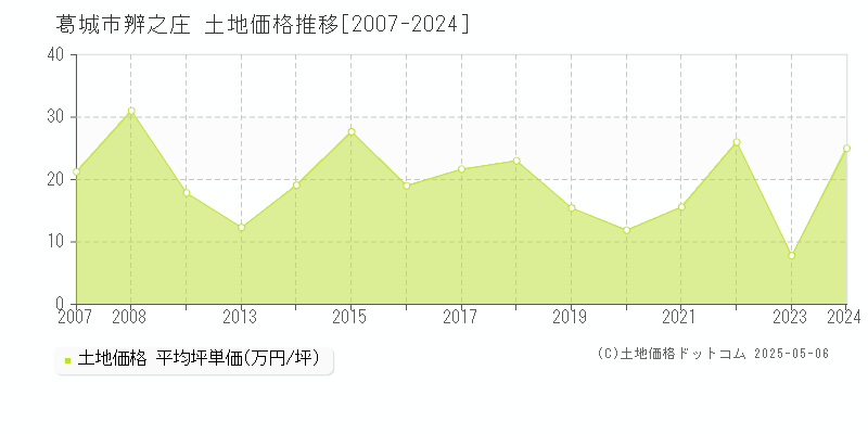 辨之庄(葛城市)の土地価格推移グラフ(坪単価)[2007-2024年]