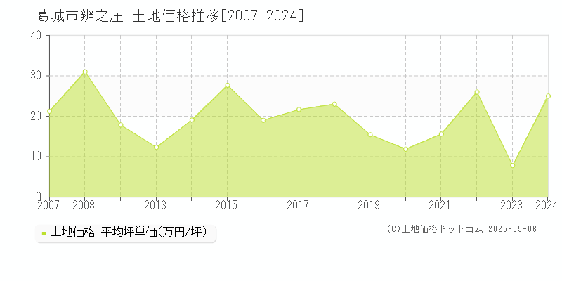 葛城市辨之庄の土地取引事例推移グラフ 