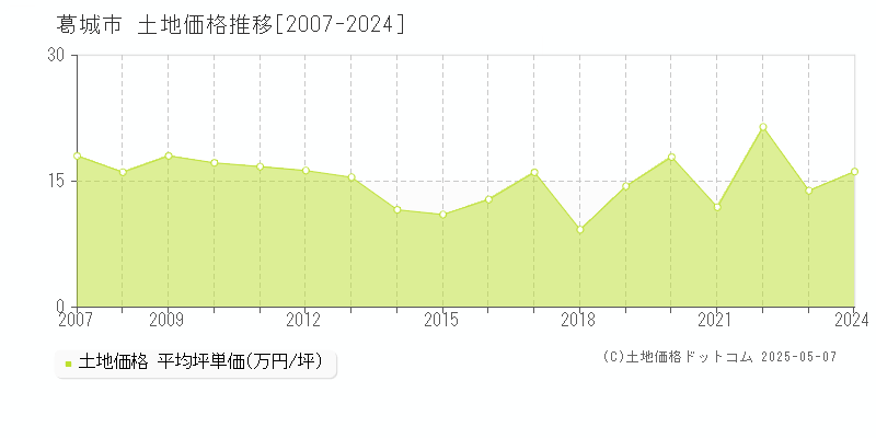 葛城市(奈良県)の土地価格推移グラフ(坪単価)[2007-2024年]