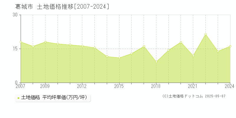 葛城市の土地価格推移グラフ 