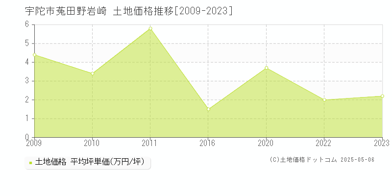 菟田野岩崎(宇陀市)の土地価格推移グラフ(坪単価)[2009-2023年]