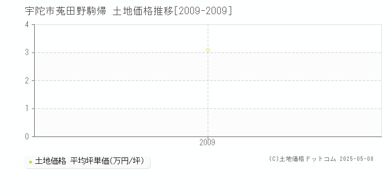 菟田野駒帰(宇陀市)の土地価格推移グラフ(坪単価)[2009-2009年]