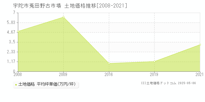 菟田野古市場(宇陀市)の土地価格推移グラフ(坪単価)[2008-2021年]