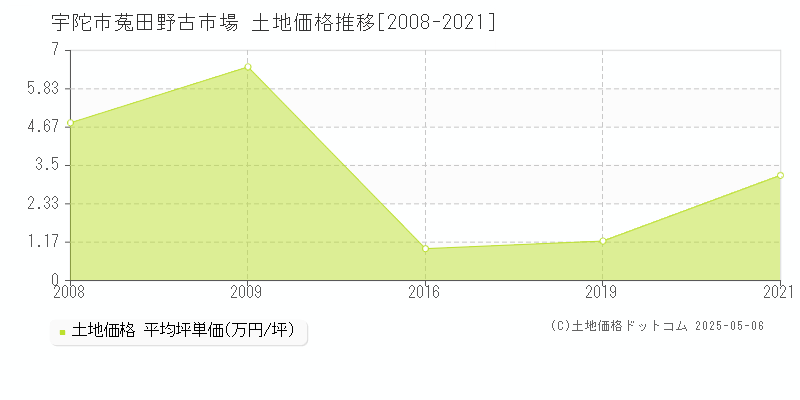 宇陀市菟田野古市場の土地取引事例推移グラフ 