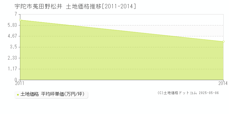 菟田野松井(宇陀市)の土地価格推移グラフ(坪単価)[2011-2014年]