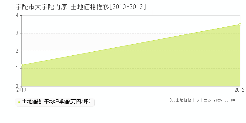 大宇陀内原(宇陀市)の土地価格推移グラフ(坪単価)[2010-2012年]