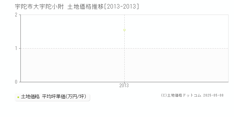 大宇陀小附(宇陀市)の土地価格推移グラフ(坪単価)[2013-2013年]