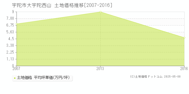 大宇陀西山(宇陀市)の土地価格推移グラフ(坪単価)[2007-2016年]