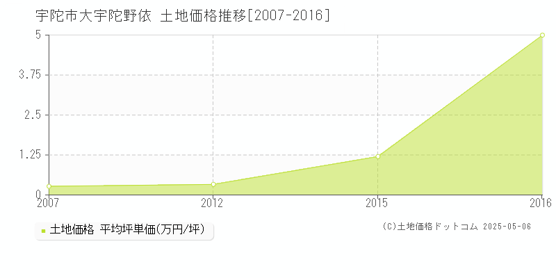 大宇陀野依(宇陀市)の土地価格推移グラフ(坪単価)[2007-2016年]
