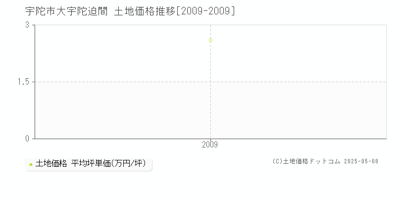 大宇陀迫間(宇陀市)の土地価格推移グラフ(坪単価)[2009-2009年]