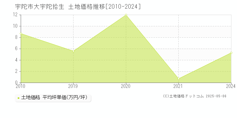 大宇陀拾生(宇陀市)の土地価格推移グラフ(坪単価)[2010-2024年]