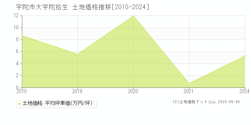 宇陀市大宇陀拾生の土地取引事例推移グラフ 