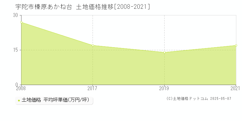 榛原あかね台(宇陀市)の土地価格推移グラフ(坪単価)[2008-2021年]