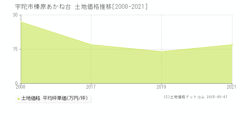 宇陀市榛原あかね台の土地価格推移グラフ 