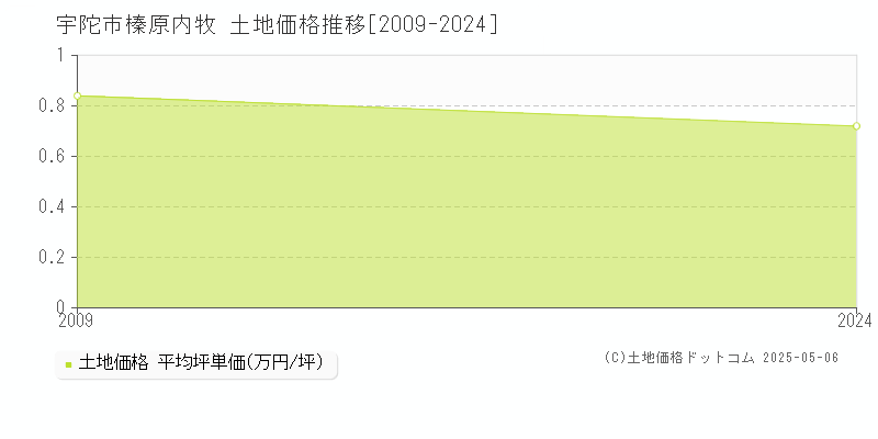 榛原内牧(宇陀市)の土地価格推移グラフ(坪単価)[2009-2024年]