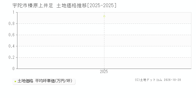 奈良県宇陀市榛原上井足の土地価格推移グラフ(坪単価)[2025-2025年]