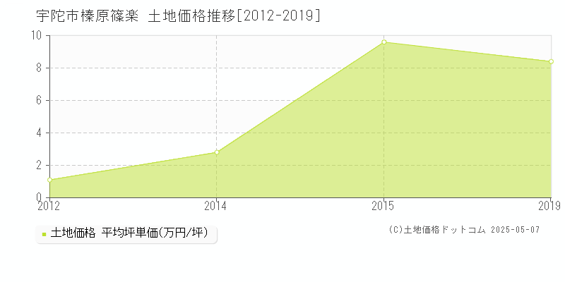 榛原篠楽(宇陀市)の土地価格推移グラフ(坪単価)[2012-2019年]