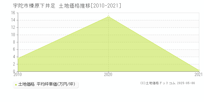 榛原下井足(宇陀市)の土地価格推移グラフ(坪単価)[2010-2021年]