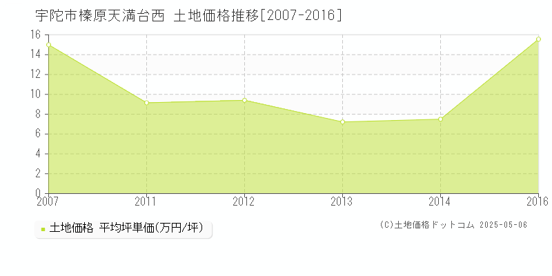 榛原天満台西(宇陀市)の土地価格推移グラフ(坪単価)[2007-2016年]