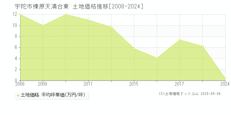 榛原天満台東(宇陀市)の土地価格推移グラフ(坪単価)[2008-2024年]