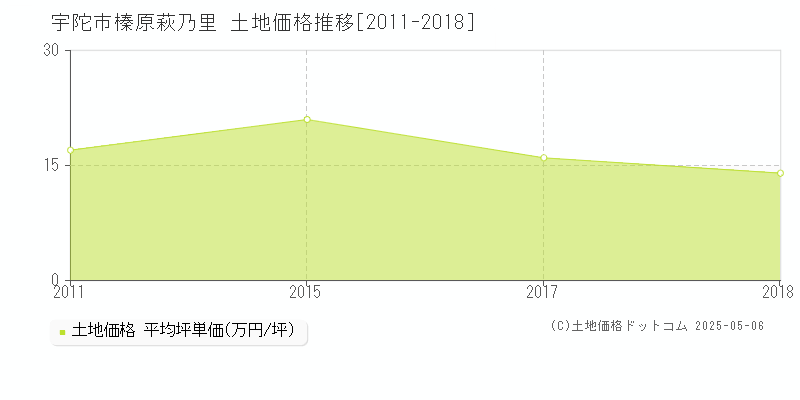 榛原萩乃里(宇陀市)の土地価格推移グラフ(坪単価)[2011-2018年]