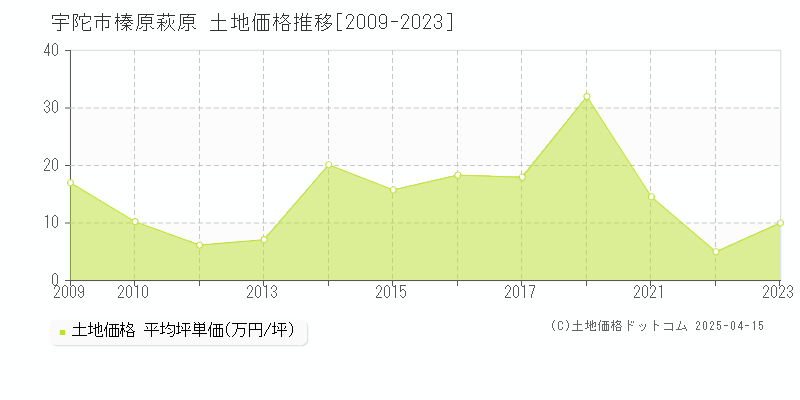 宇陀市榛原萩原の土地価格推移グラフ 