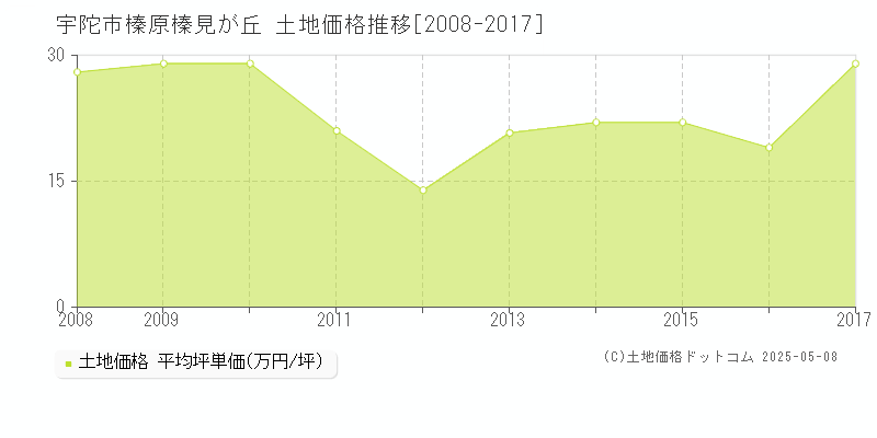 榛原榛見が丘(宇陀市)の土地価格推移グラフ(坪単価)[2008-2017年]