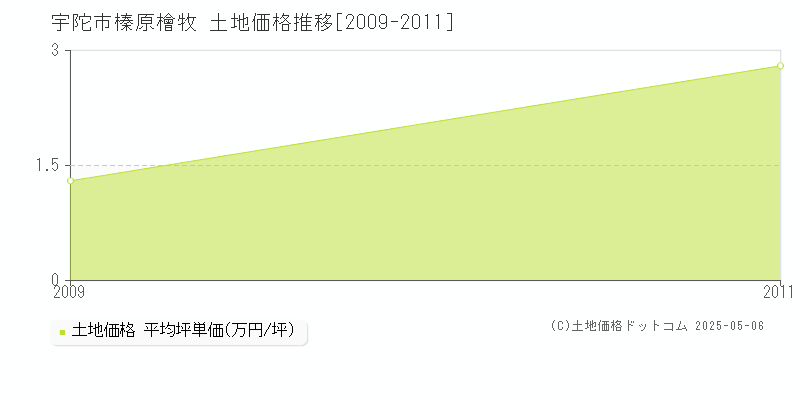 榛原檜牧(宇陀市)の土地価格推移グラフ(坪単価)[2009-2011年]