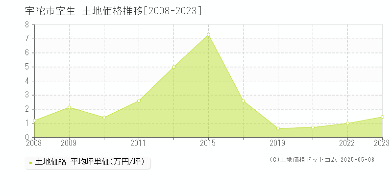 室生(宇陀市)の土地価格推移グラフ(坪単価)[2008-2023年]