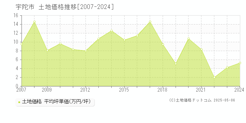 全域(宇陀市)の土地価格推移グラフ(坪単価)[2007-2024年]
