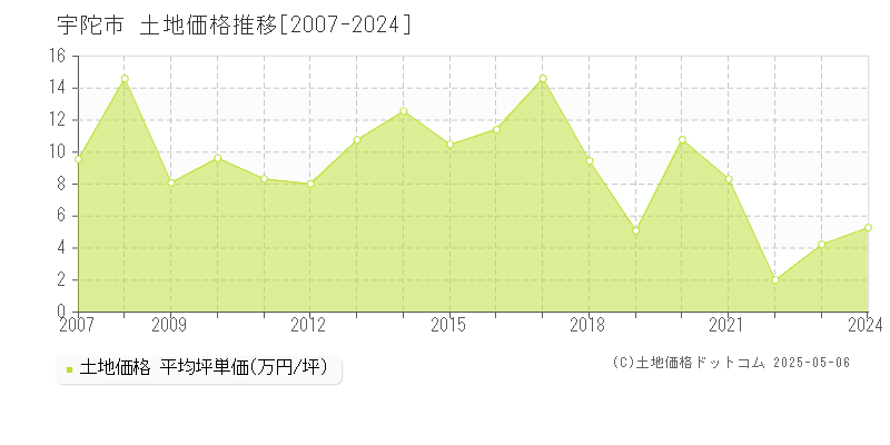 宇陀市の土地価格推移グラフ 