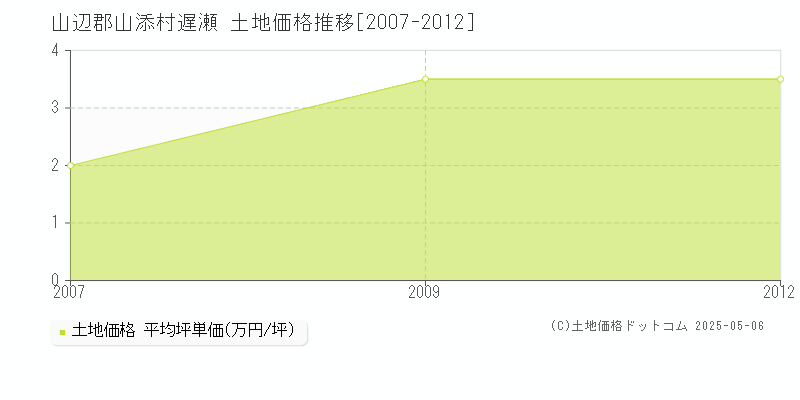 遅瀬(山辺郡山添村)の土地価格推移グラフ(坪単価)[2007-2012年]