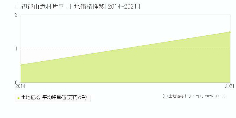 片平(山辺郡山添村)の土地価格推移グラフ(坪単価)[2014-2021年]