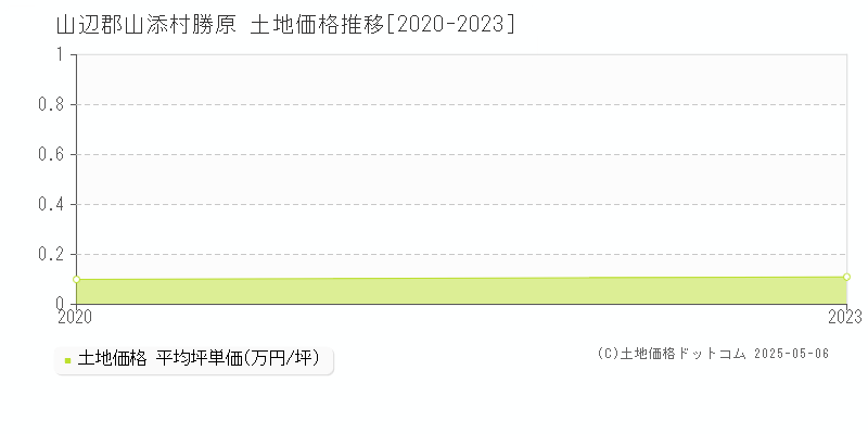 勝原(山辺郡山添村)の土地価格推移グラフ(坪単価)[2020-2023年]