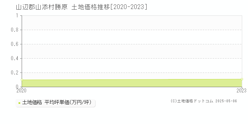 山辺郡山添村勝原の土地価格推移グラフ 